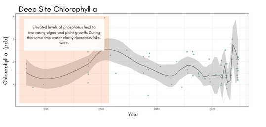 Deep Site Chlorophyll A Figure 1