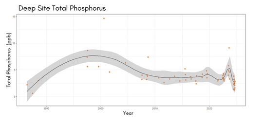 Deep Site Water Total Phosphorus Figure 1