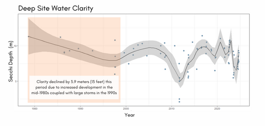 Deep Site Water Clarity Figure 2