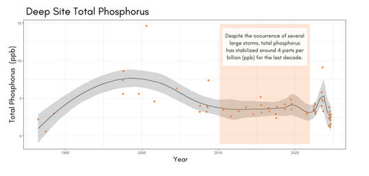 Deep Site Water Total Phosphorus Figure 4