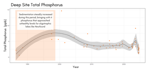 Deep Site Water Total Phosphorus Figure 2