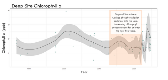 Deep Site Chlorophyll A Figure 4