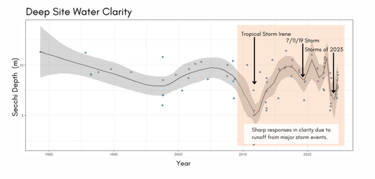 Deep Site Water Clarity Figure 4