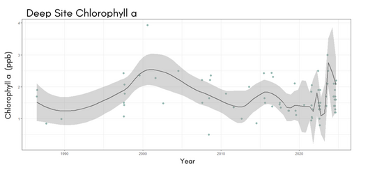 Deep Site Chlorophyll A Figure 1