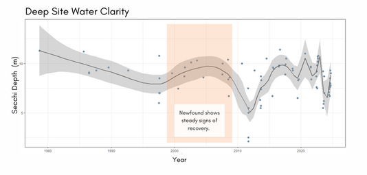 Deep Site Water Clarity Figure 3
