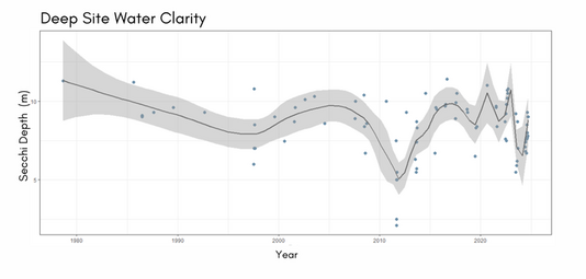 Deep Site Water Clarity Figure 1